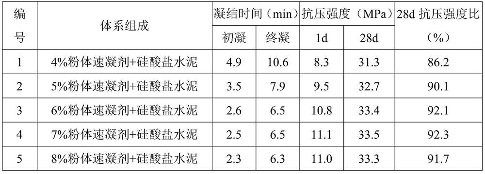 Aluminate cement-based powder accelerator, and preparation method and application thereof