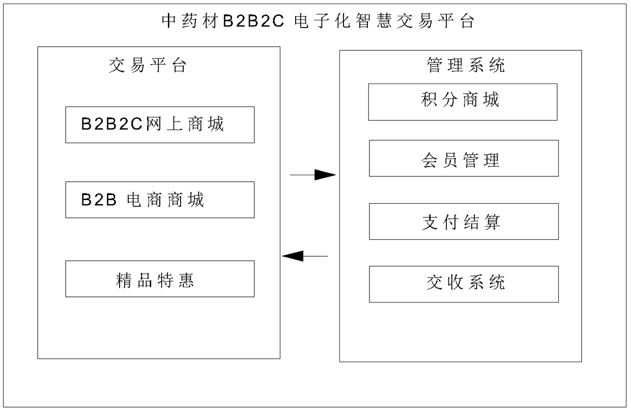 B2B2C electronic smart trading system for traditional Chinese medicinal materials