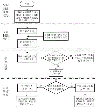 A polarization detection and identification method and device for terrain bounce interference