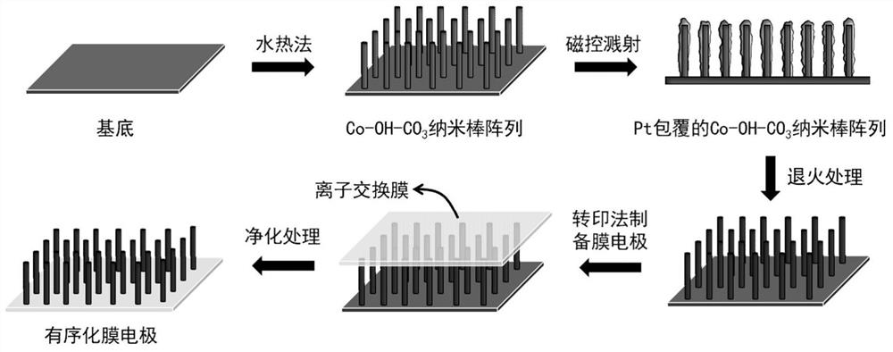Preparation and Application of Membrane Electrode Based on Platinum or Platinum Alloy Nanotubes