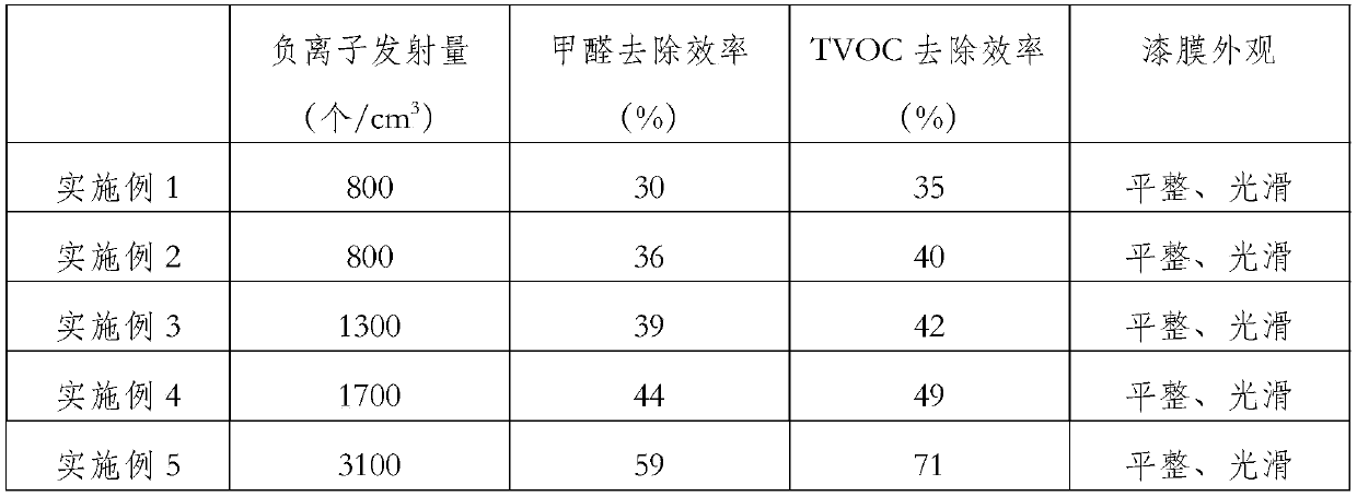 Preparation method of negative ion formaldehyde-removing water-based paint