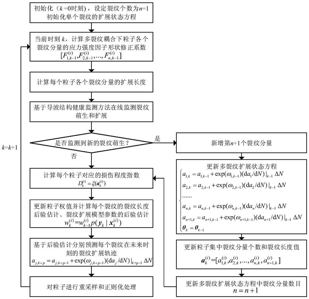 Prediction method of multi-crack propagation based on particle filter based on dynamic crack number