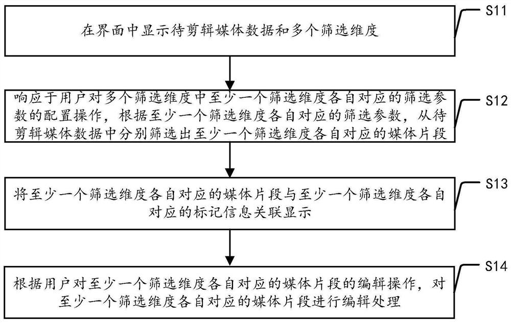 Media data processing method and device, equipment and storage medium