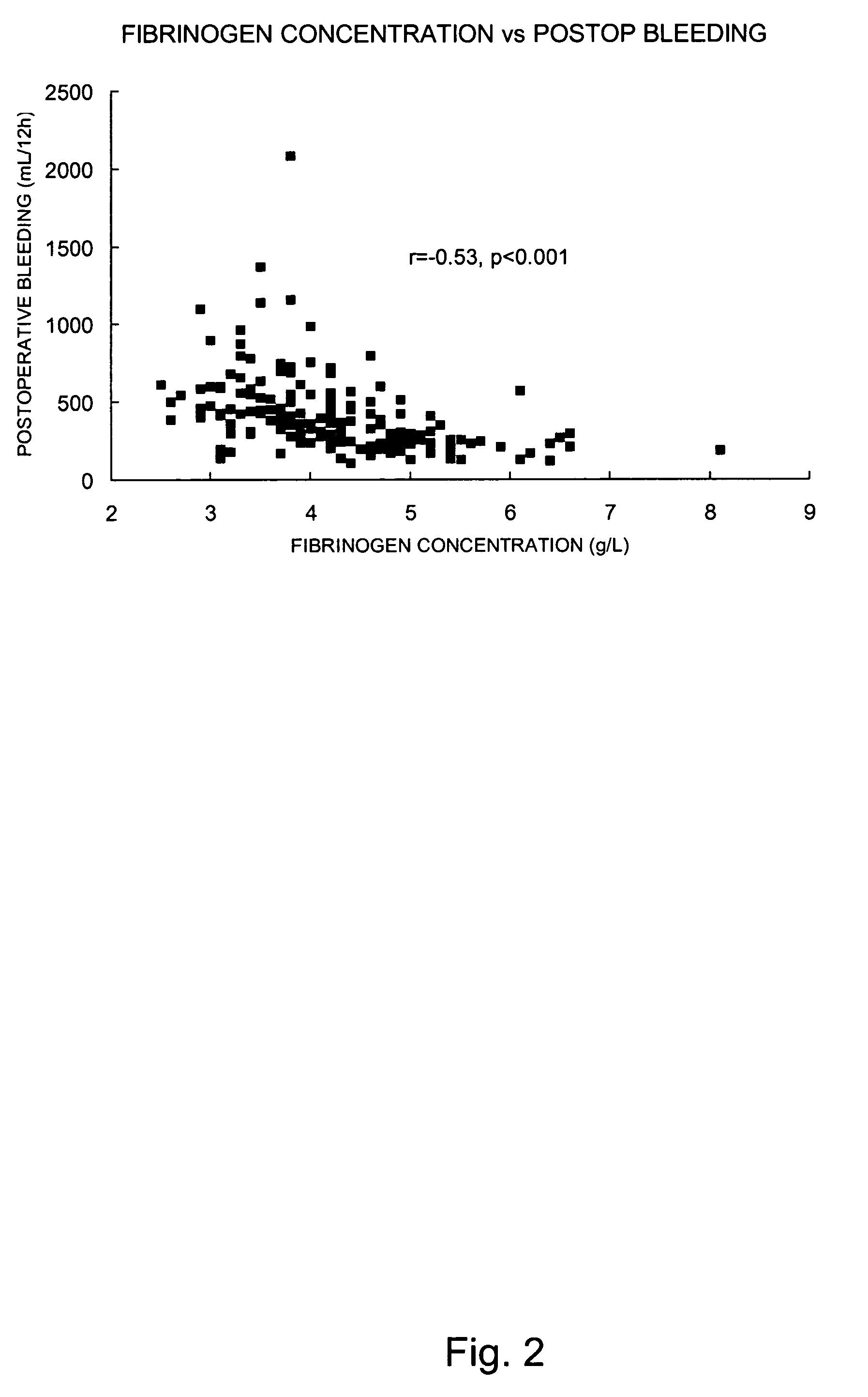 Use of fibrinogen as a prophylactic treatment to prevent bleeding during and after surgery and as a biomarker to identify patient with an increased risk for excessive bleeding and blood transfusion