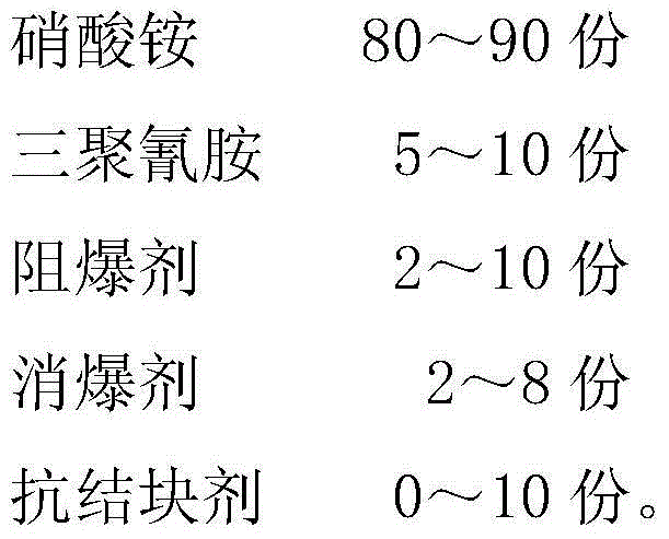 Agricultural explosion-proof ammonium nitrate