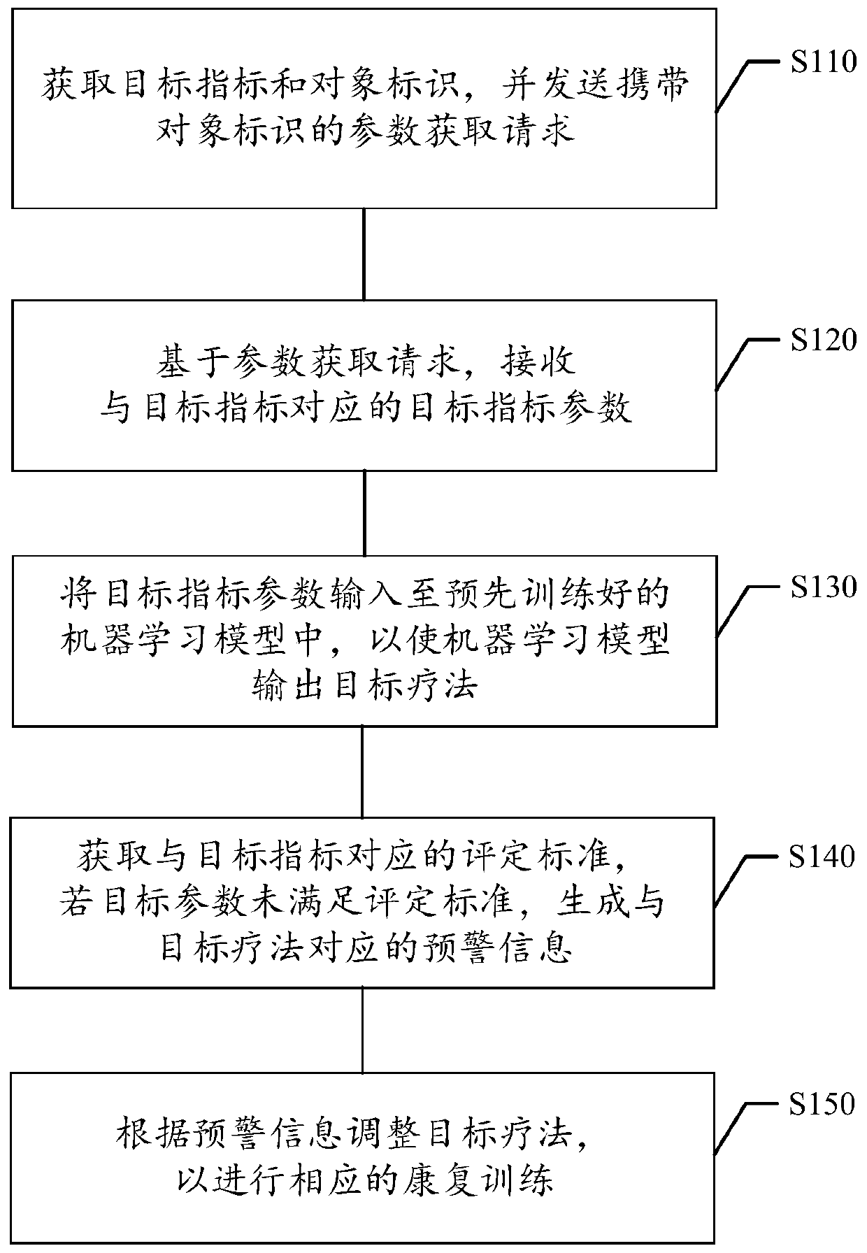 Rehabilitation therapy determination method and device, storage medium and electronic equipment