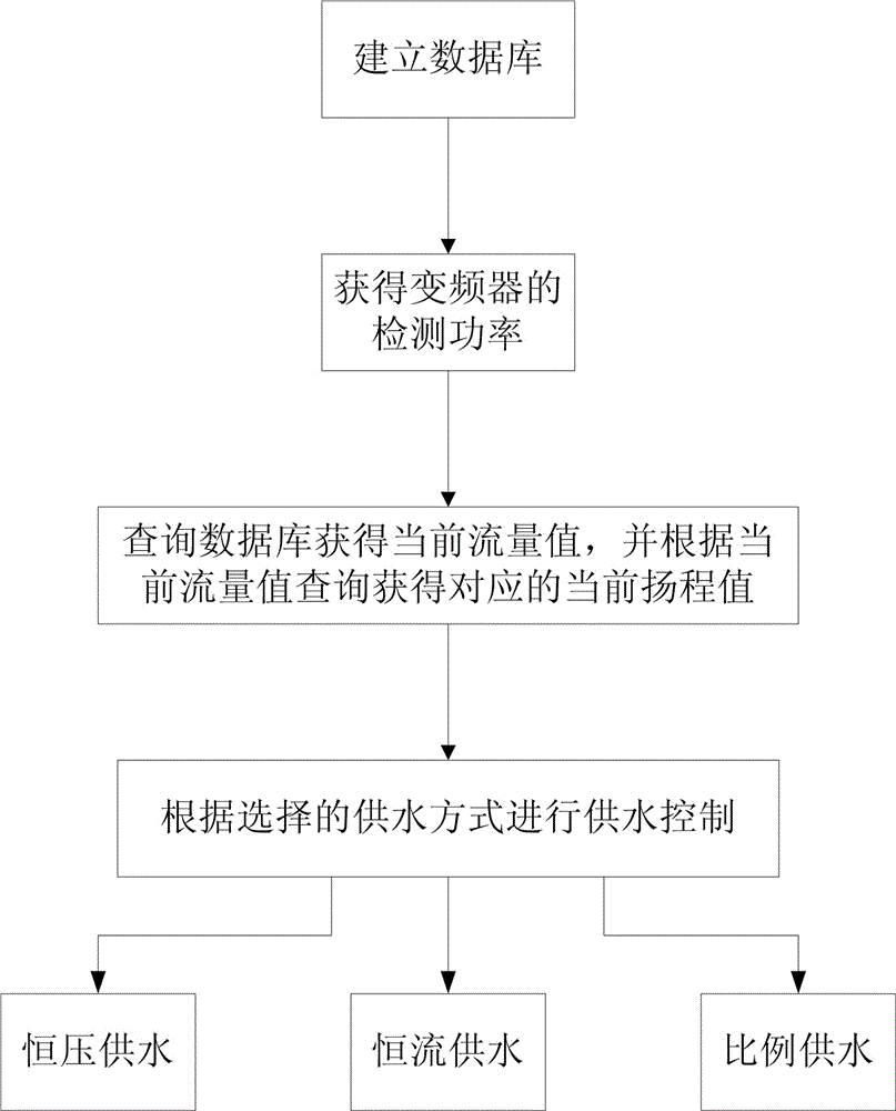 Water supply control method without external sensor