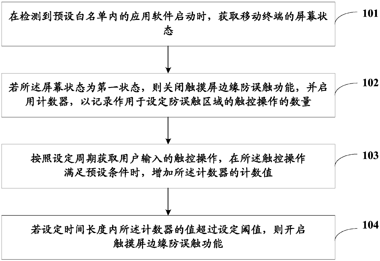 Method, device and mobile terminal for preventing false touches on screen edge