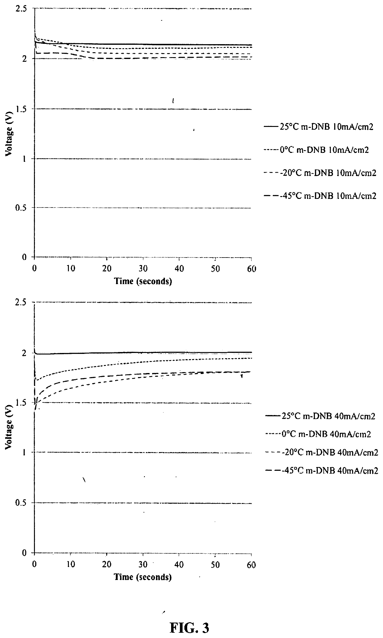 High voltage cathode materials for non-aquenous ammonia based