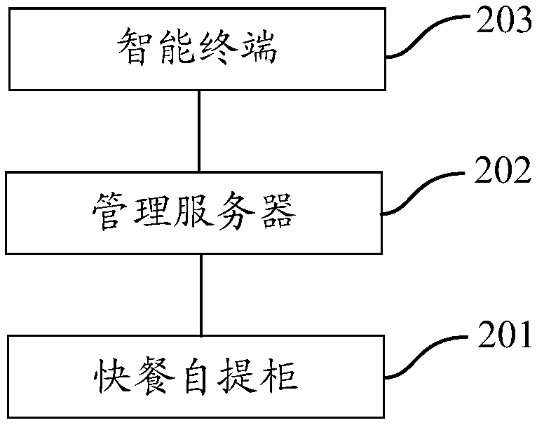 Fast food self-pick-up cabinet and food storage system and method