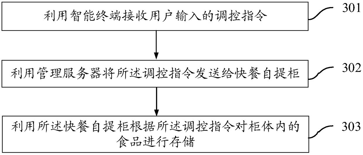 Fast food self-pick-up cabinet and food storage system and method