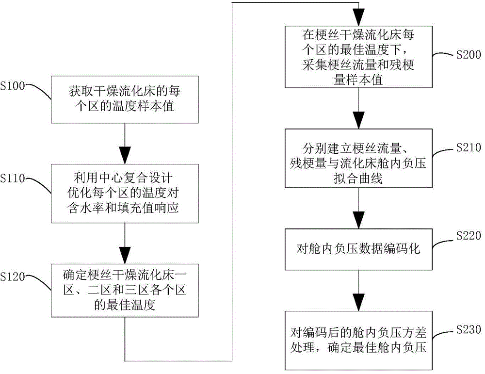 Quality statistics-based parameter tuning method for cut stem drying fluidized bed