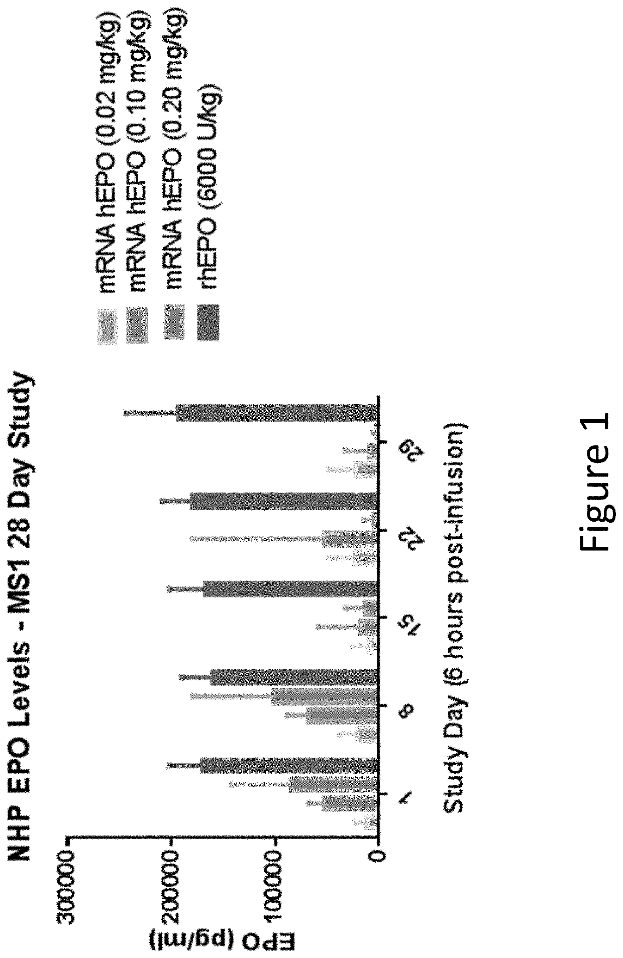 Methods for therapeutic administration of messenger ribonucleic acid drugs