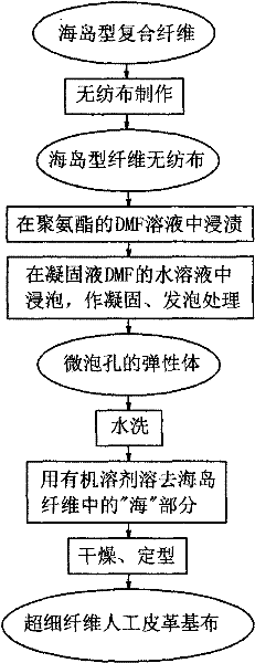 Method for preparing composite superfine fiber artificial leather base fabric