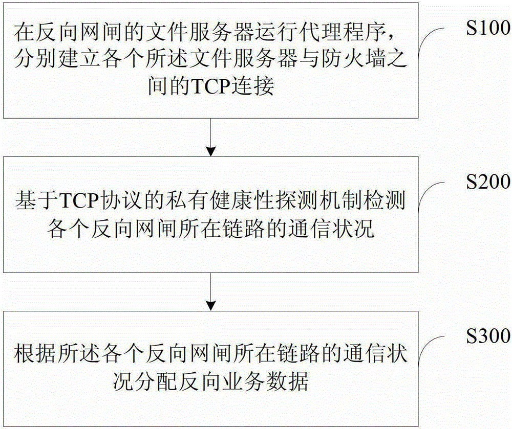 Load balancing method based on combined application of reverse isolation device and isolation gateway