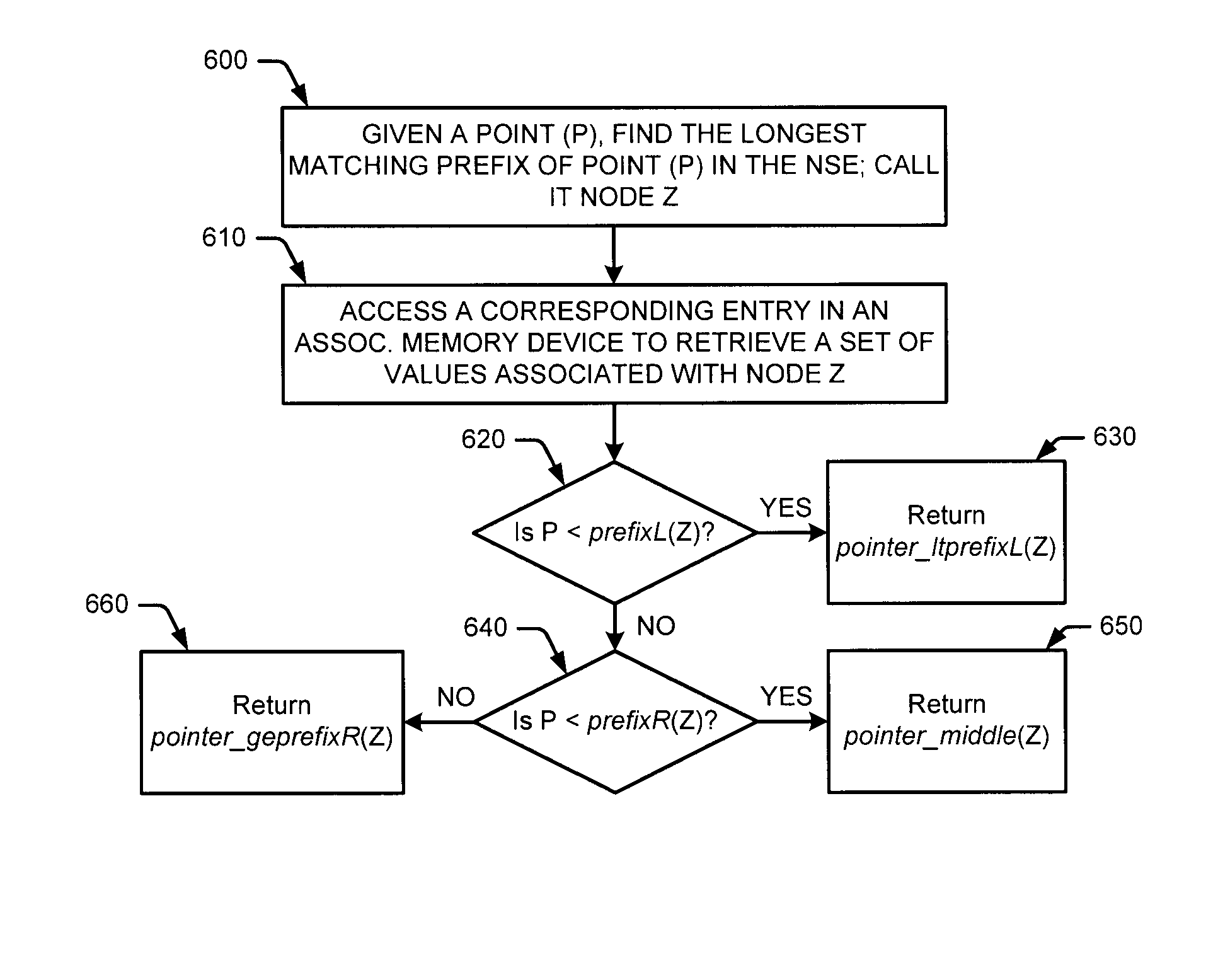 Network search engine (NSE) and method for performing interval location using prefix matching