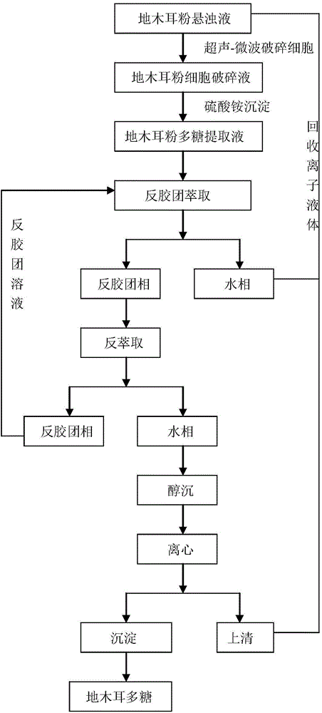 Nostoc commune polysaccharide extraction method