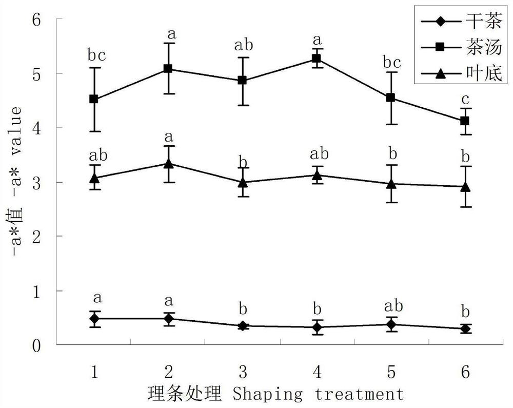 A method for changing temperature and frequency of needle-shaped famous tea