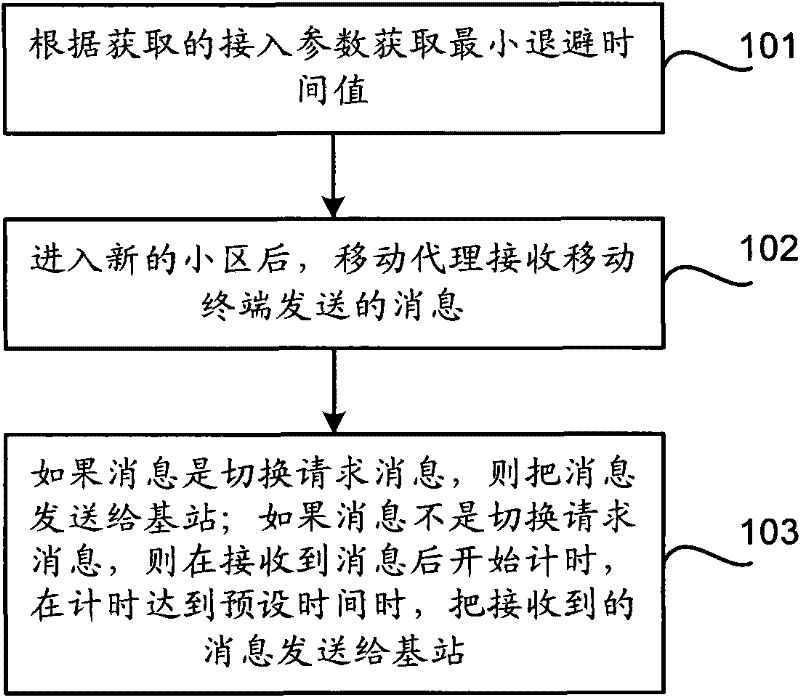 Method for improving handover success rate of group mobile terminals, mobile agent and mobile terminal