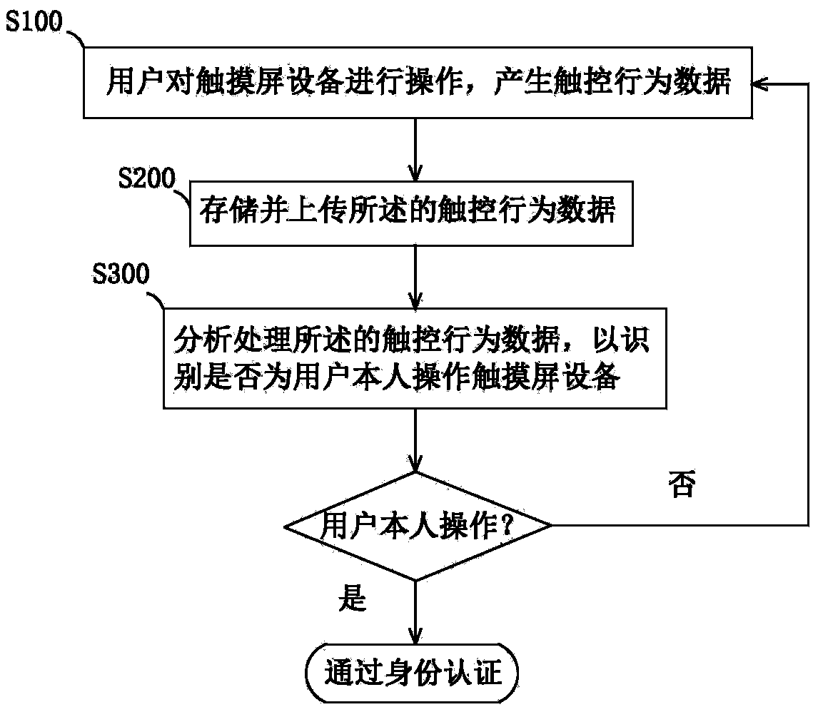 Identity authentication method and system based on touch screen equipment and security and privacy encryption method