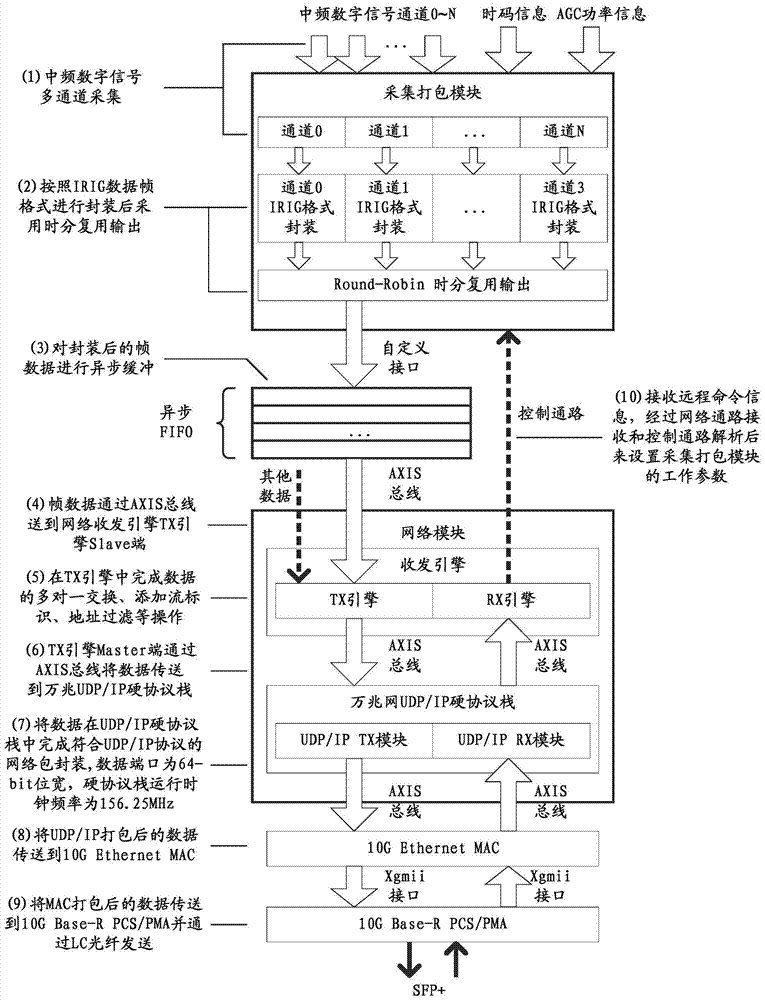 Implementation method of high-speed signal acquisition and forwarding based on embedded 10 Gigabit network hardware protocol stack