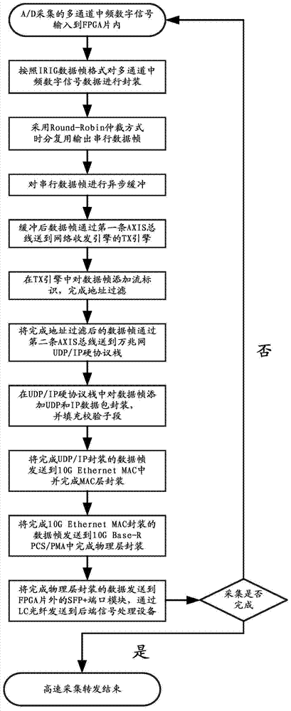 Implementation method of high-speed signal acquisition and forwarding based on embedded 10 Gigabit network hardware protocol stack