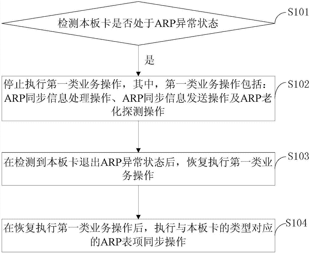Address resolution protocol ARP table updating method, board card and distributed equipment