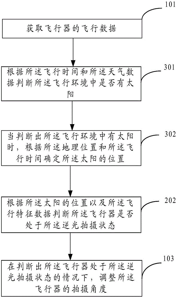 Aircraft control method and device and aircraft