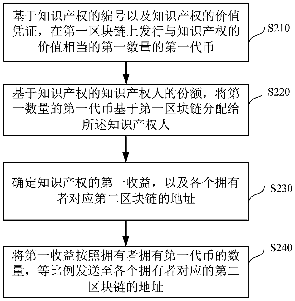 Intellectual property securitization method and device based on block chain