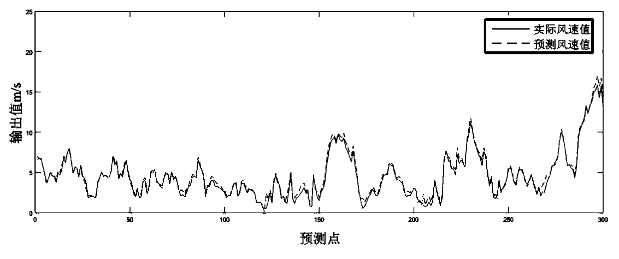 Wind speed prediction method based on ensemble prediction data