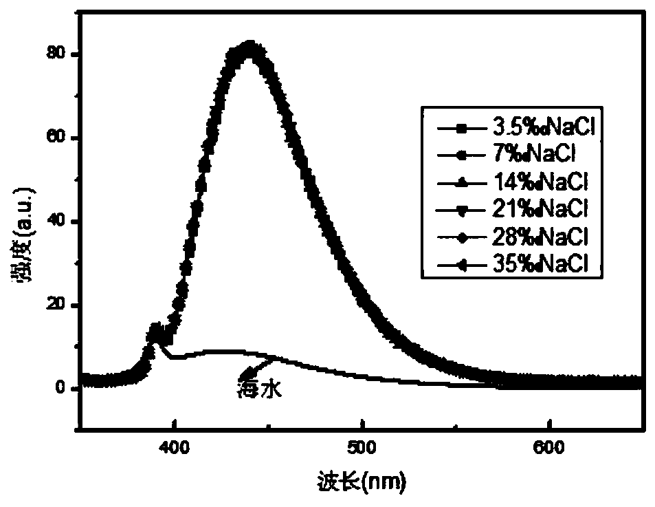 Carbon nano fluorescent material suitable for seawater medium, preparation method and applications thereof