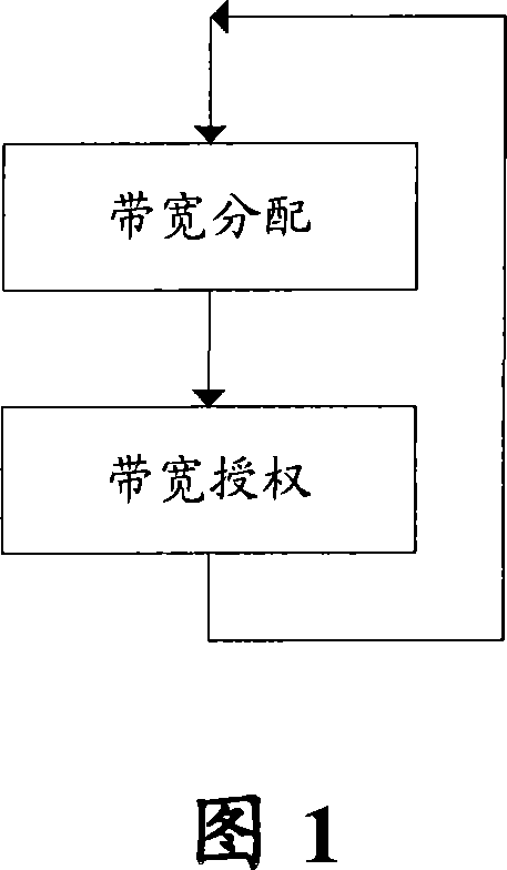 Ascending bandwidth authorizing method for Gilbert passive light network