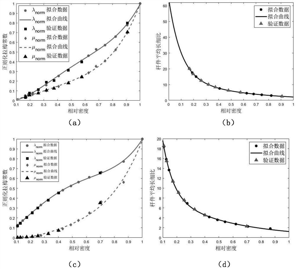 Multi-scale optimization design method for gradient random dot matrix/porous structure