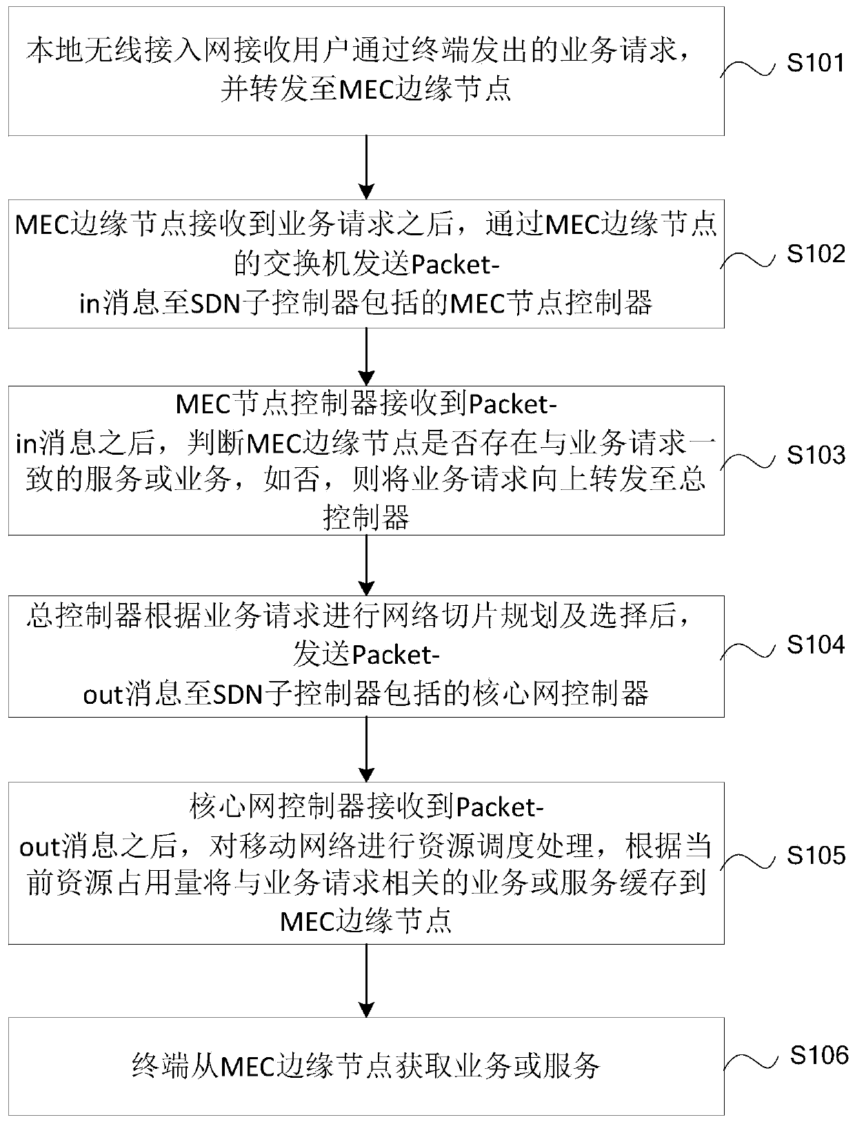 A 5G mobile communication method and system based on MEC and layered SDN