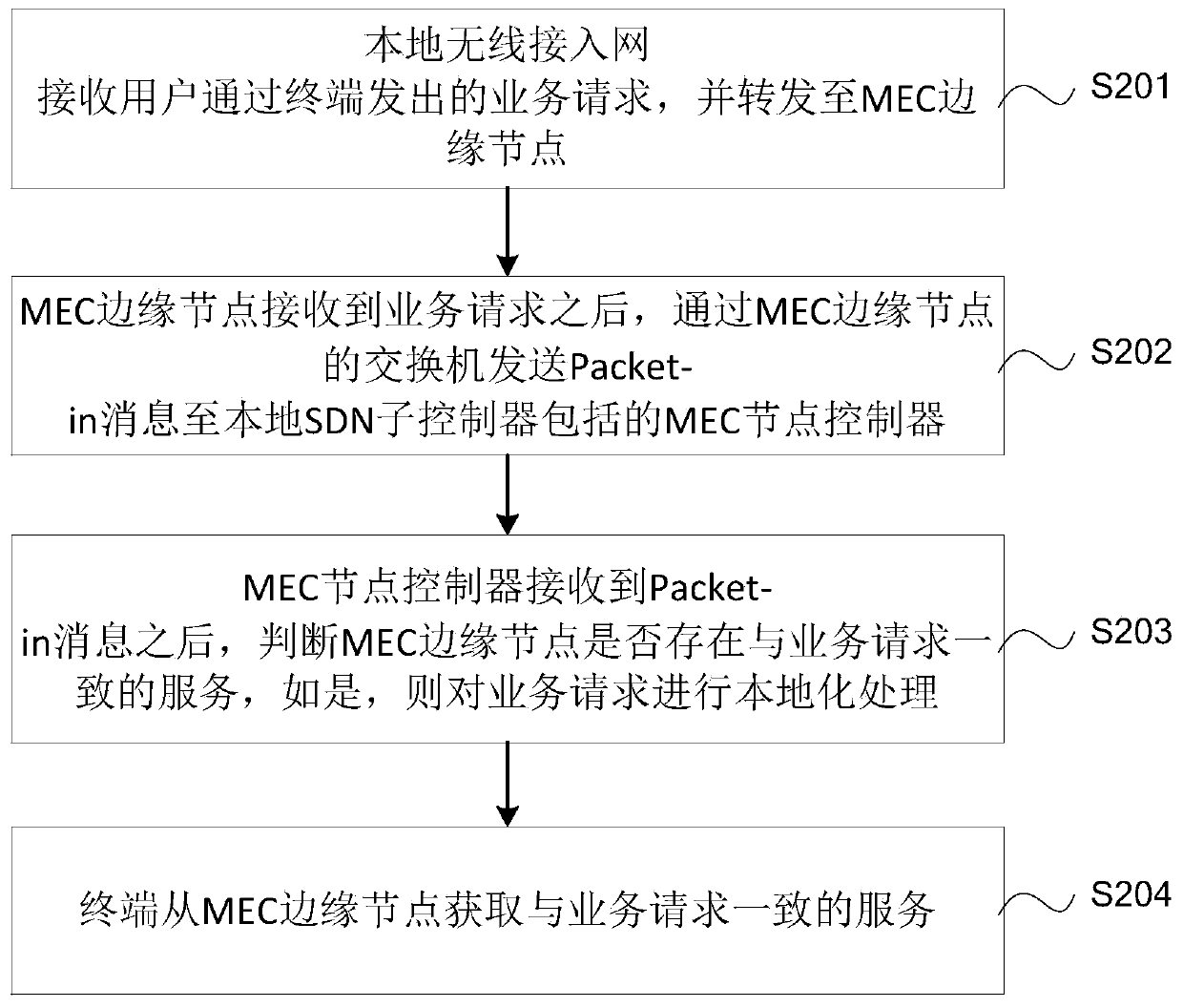 A 5G mobile communication method and system based on MEC and layered SDN