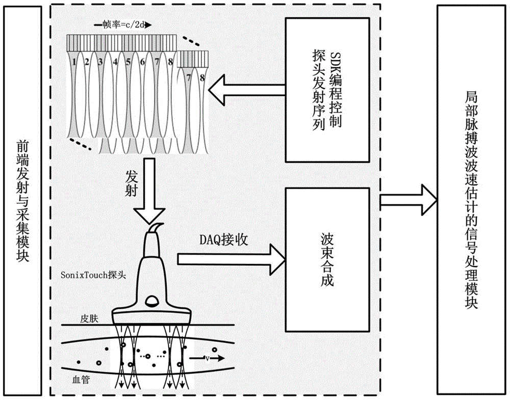 Measurement method of local pulse wave velocity in carotid artery