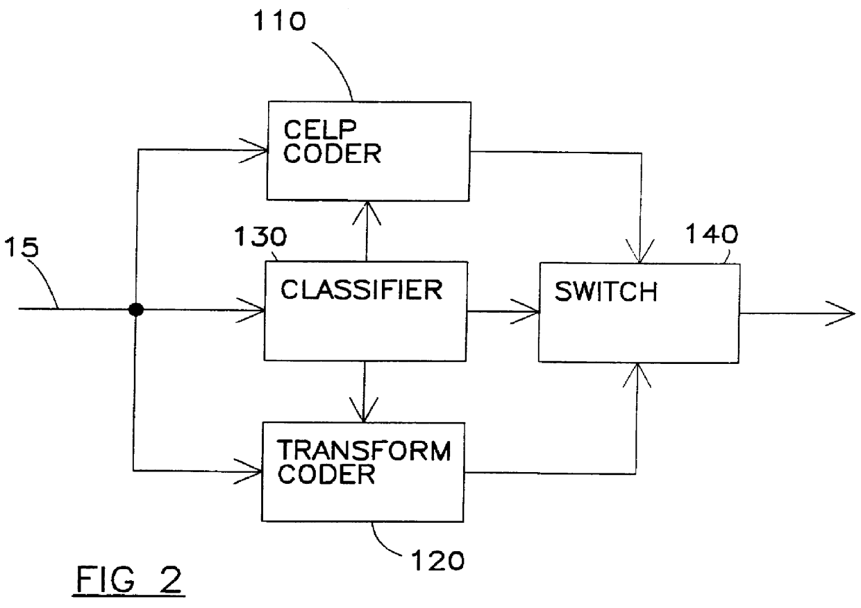 Digital audio signal coding using a CELP coder and a transform coder