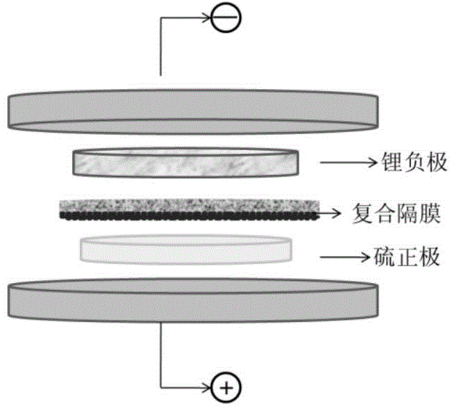 Preparation method of composite diaphragm of lithium-sulphur battery