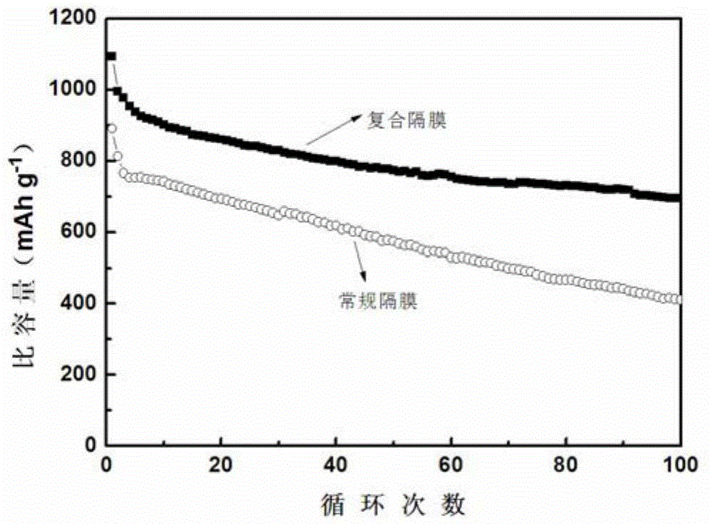 Preparation method of composite diaphragm of lithium-sulphur battery