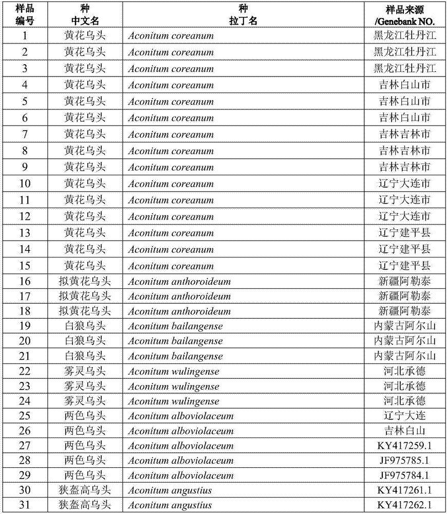 Aconitum coreanum DNA barcode based on big data and method for identifying aconitum coreanum