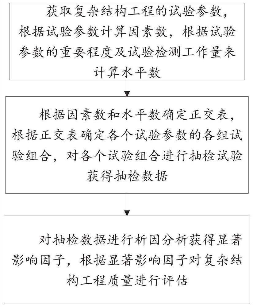 Complex structure project quality supervision test detection sampling inspection and evaluation method and system