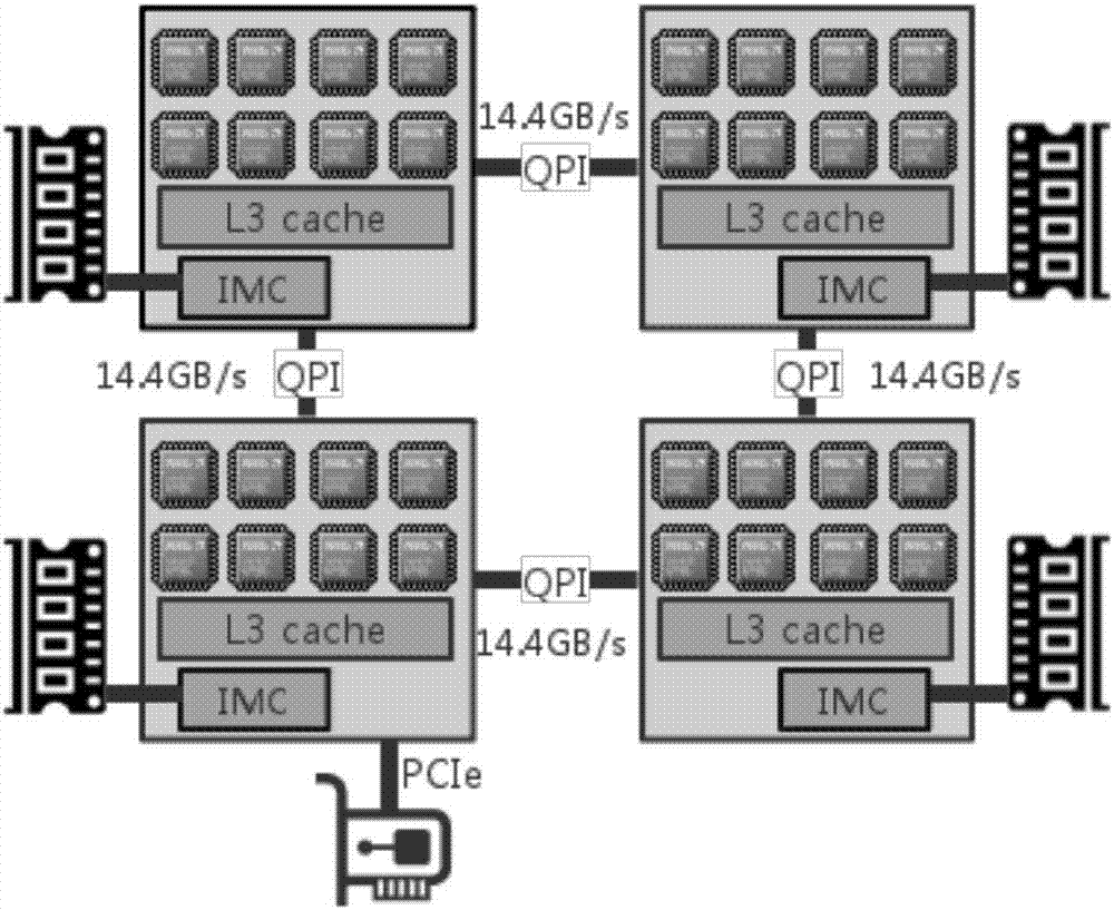 NUMA-based network optimization method and system for resource global affinity under virtualized environment