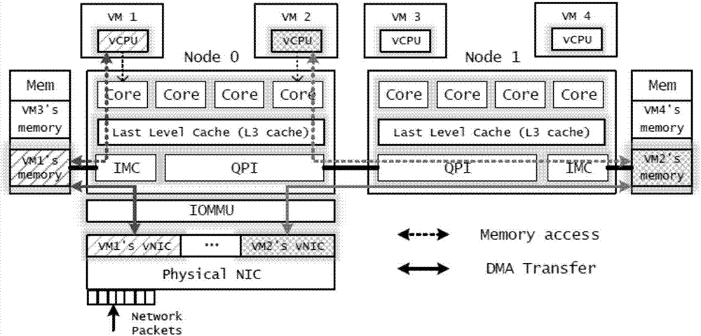 NUMA-based network optimization method and system for resource global affinity under virtualized environment