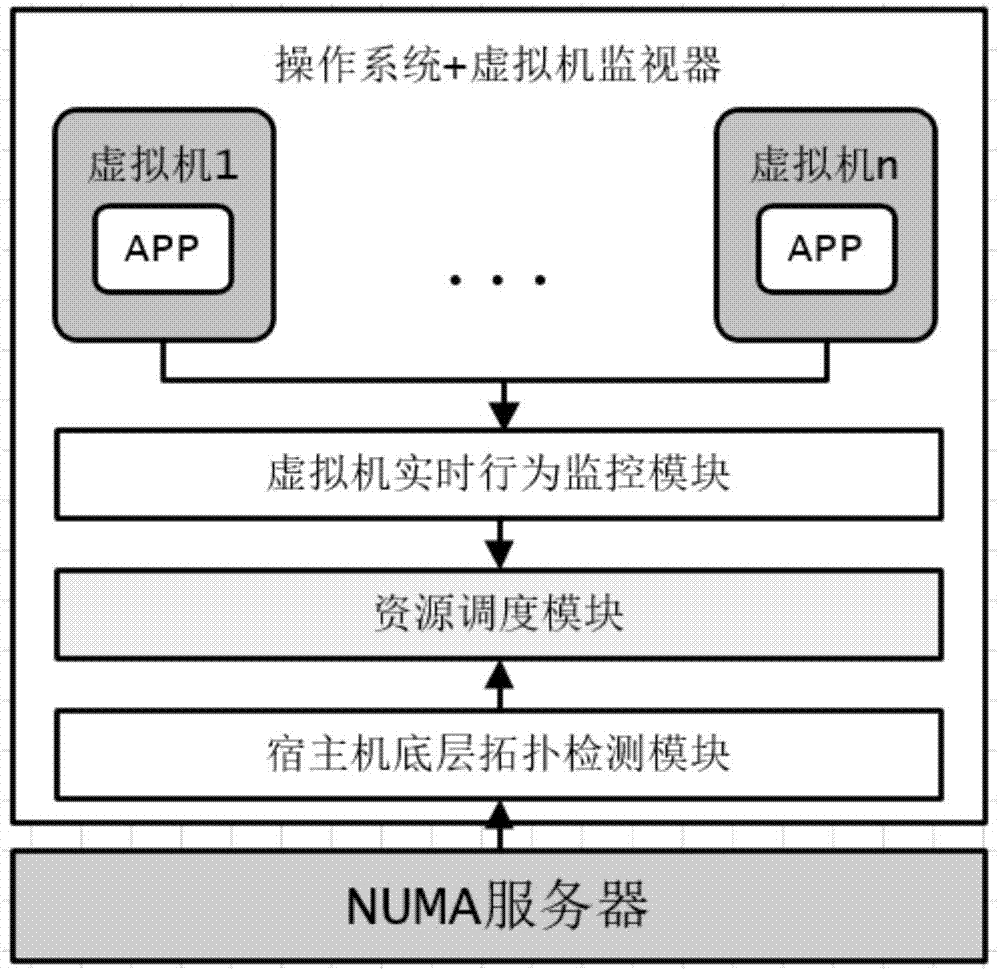 NUMA-based network optimization method and system for resource global affinity under virtualized environment