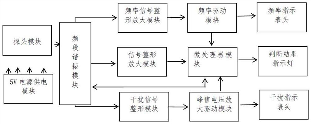 Portable short-wave radio circuit electromagnetic compatibility fault searching instrument