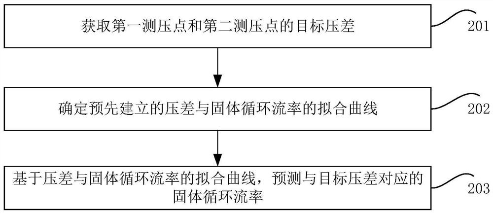 Method and system for measuring solid circulation flow rate of thermal-state circulating fluidized bed