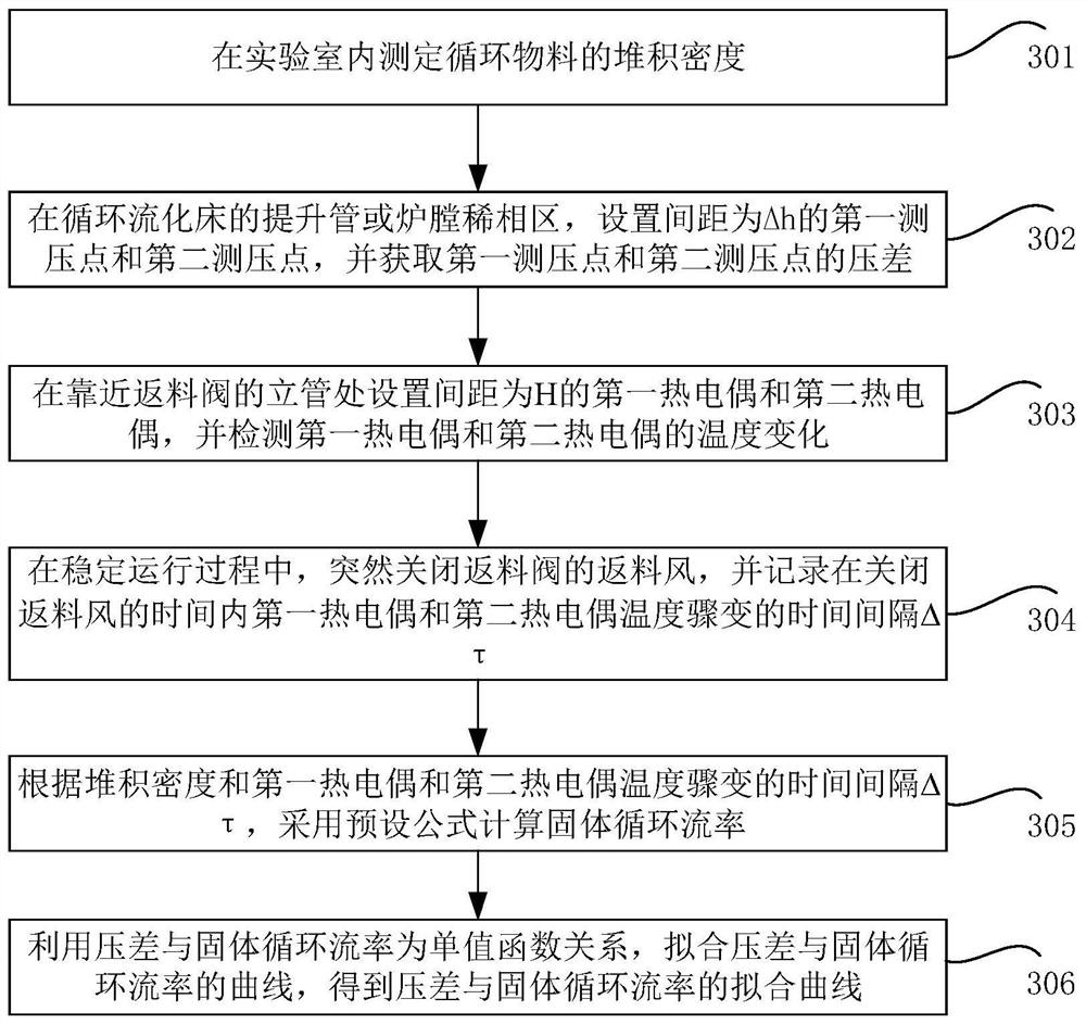 Method and system for measuring solid circulation flow rate of thermal-state circulating fluidized bed