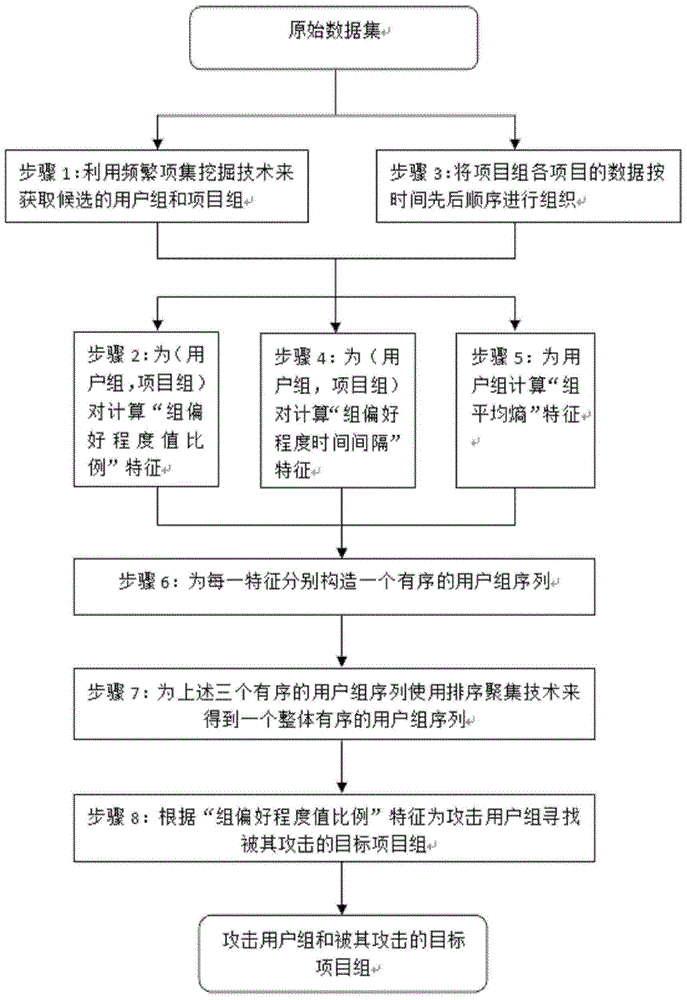 An attack detection method for recommender systems based on time series data