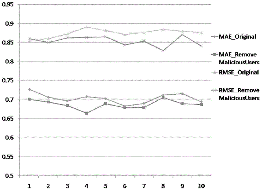 An attack detection method for recommender systems based on time series data