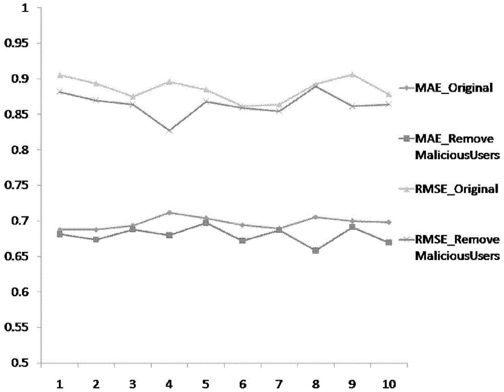 An attack detection method for recommender systems based on time series data